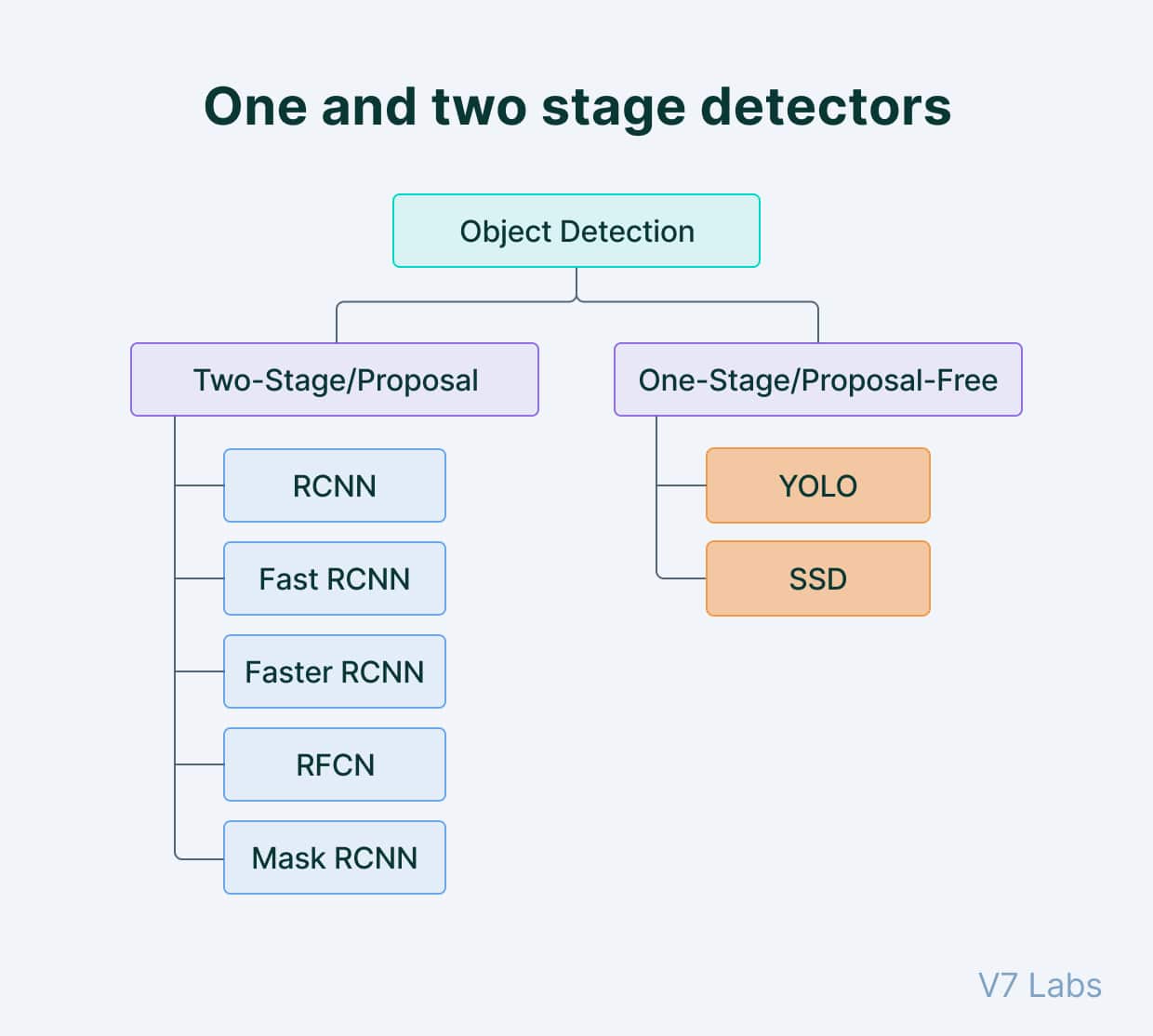 Types of 2D Object Detection